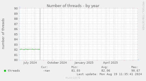 Number of threads