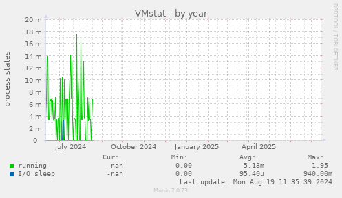 VMstat