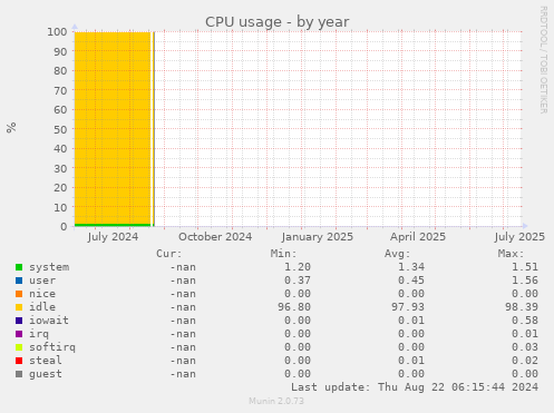 CPU usage