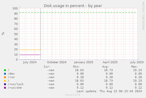 Disk usage in percent