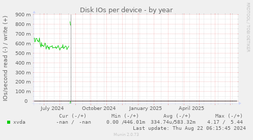 Disk IOs per device