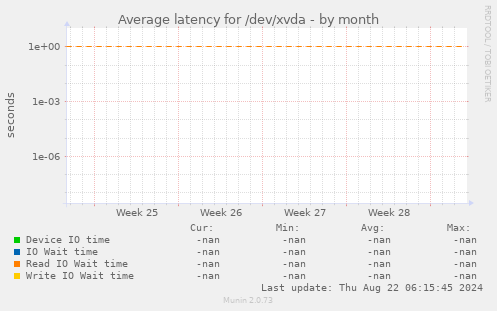 Average latency for /dev/xvda