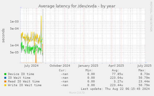 Average latency for /dev/xvda