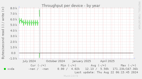 Throughput per device