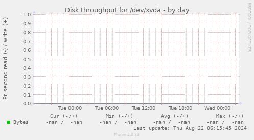 Disk throughput for /dev/xvda