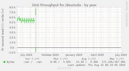 Disk throughput for /dev/xvda