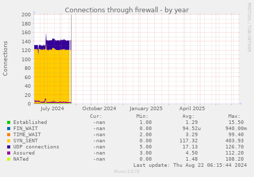 Connections through firewall