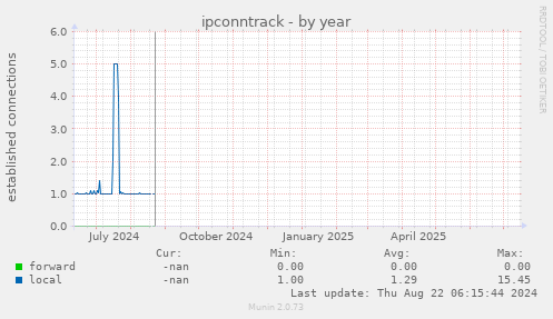 ipconntrack