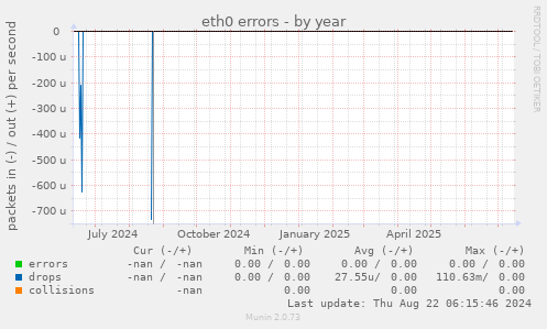 eth0 errors