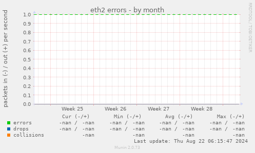 eth2 errors