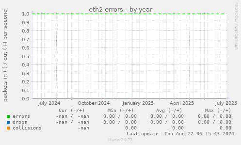 eth2 errors