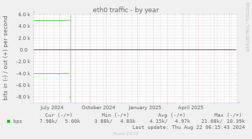 eth0 traffic