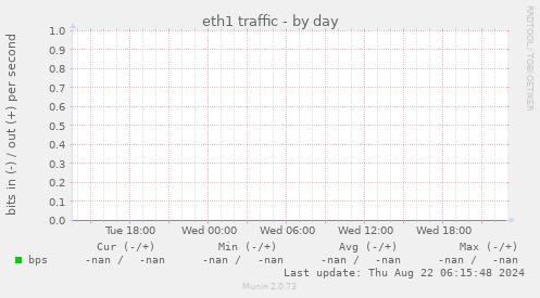 eth1 traffic