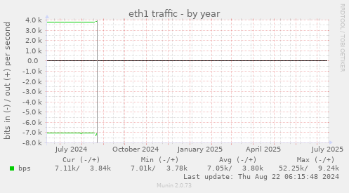 eth1 traffic