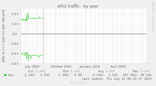 eth2 traffic