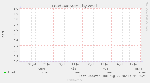 Load average