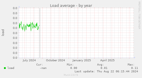 Load average