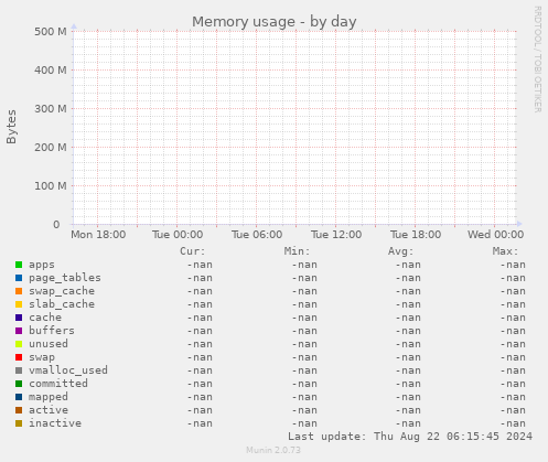 Memory usage