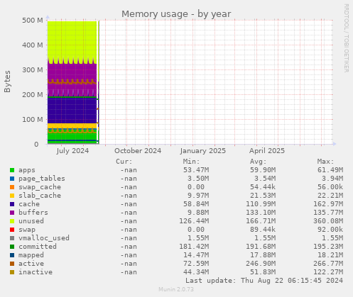 Memory usage