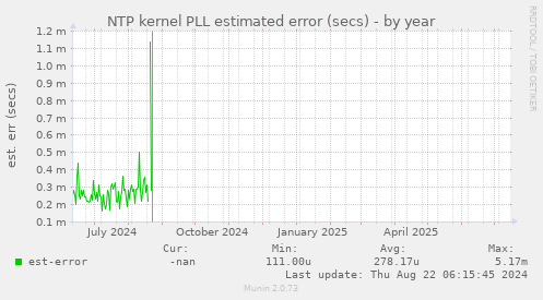 NTP kernel PLL estimated error (secs)