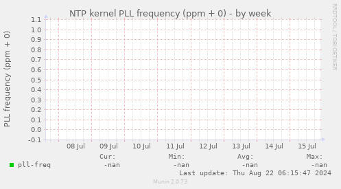 NTP kernel PLL frequency (ppm + 0)