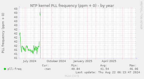 NTP kernel PLL frequency (ppm + 0)