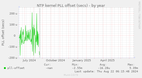 NTP kernel PLL offset (secs)