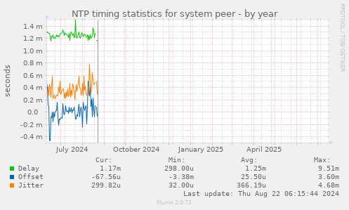 NTP timing statistics for system peer