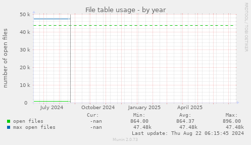 File table usage