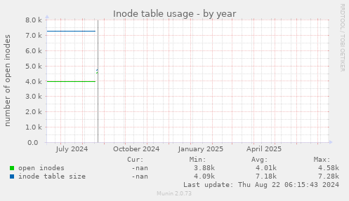 Inode table usage