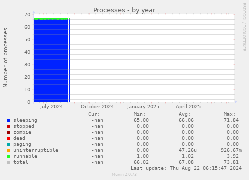 Processes