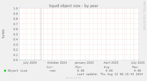 Squid object size