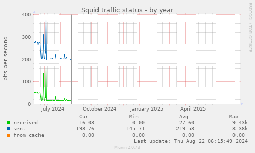 Squid traffic status