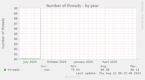 Number of threads