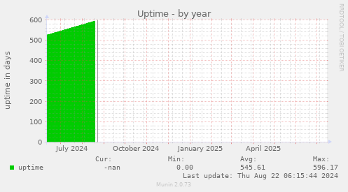 Uptime