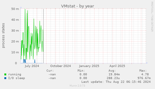 VMstat