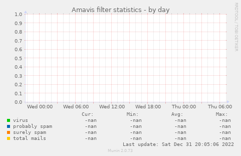 Amavis filter statistics