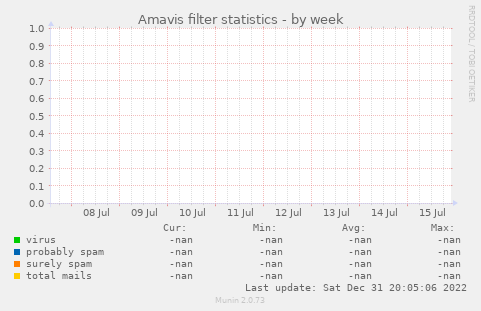 Amavis filter statistics