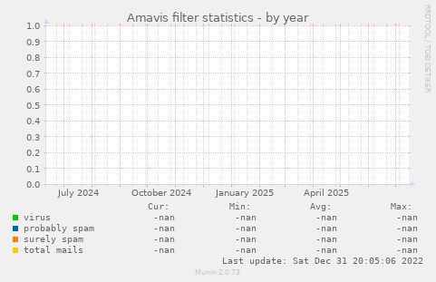 Amavis filter statistics