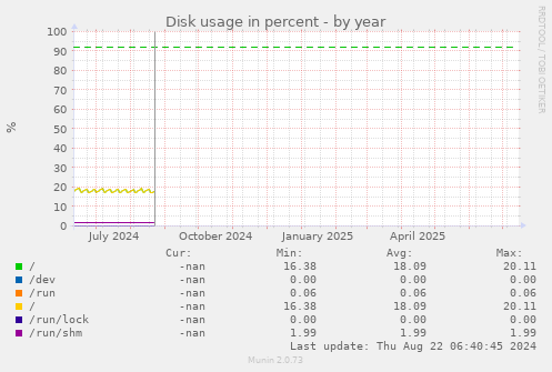 Disk usage in percent