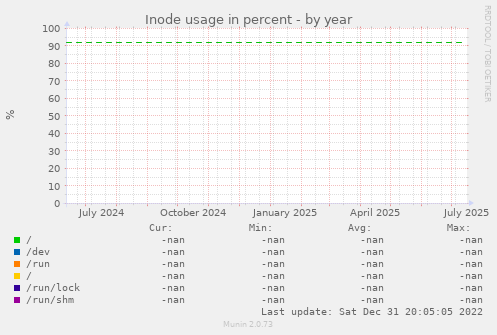 Inode usage in percent