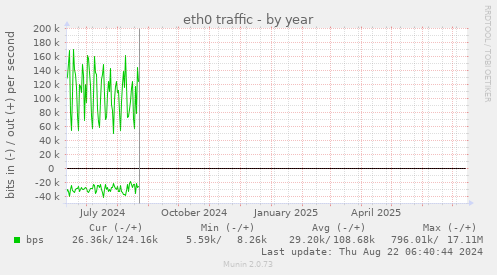 eth0 traffic