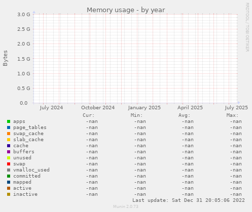 Memory usage