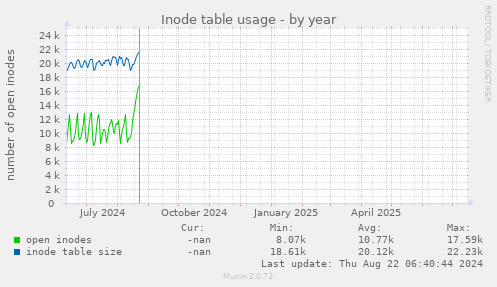 Inode table usage