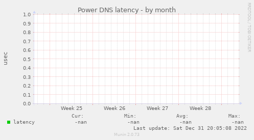 Power DNS latency