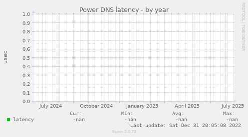 Power DNS latency