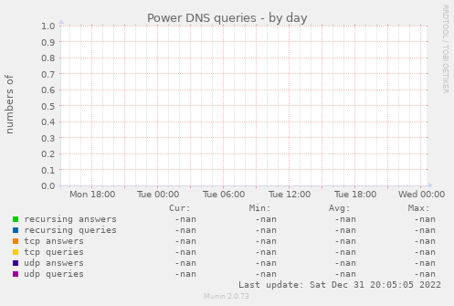 Power DNS queries