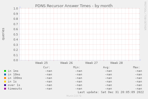 PDNS Recursor Answer Times