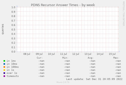 PDNS Recursor Answer Times