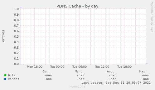 PDNS Cache